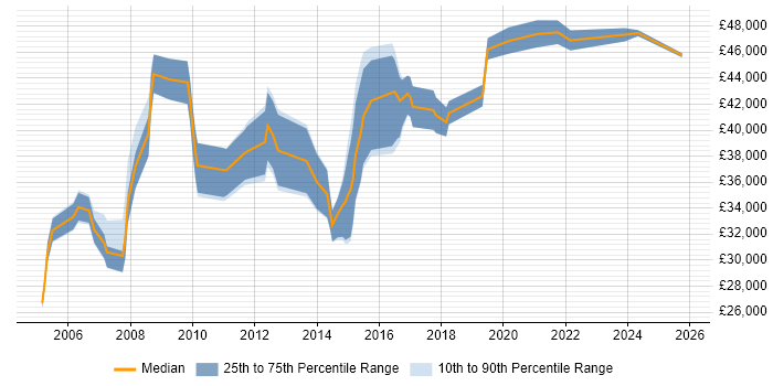 Salary distribution trend for Systems Analyst job vacancies in High Wycombe