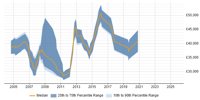 Salary distribution trend for Systems Engineer job vacancies in High Wycombe