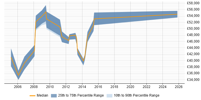 Salary distribution trend for Systems Manager job vacancies in High Wycombe