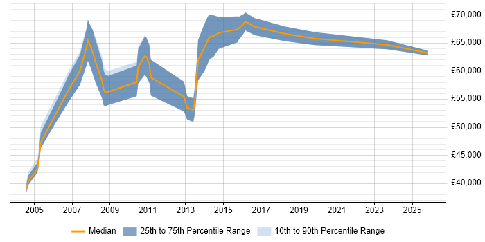 Salary distribution trend for Technical Architect job vacancies in High Wycombe