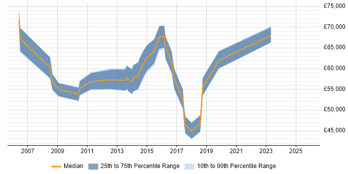 Salary distribution trend for jobs in High Wycombe citing Technical Architecture