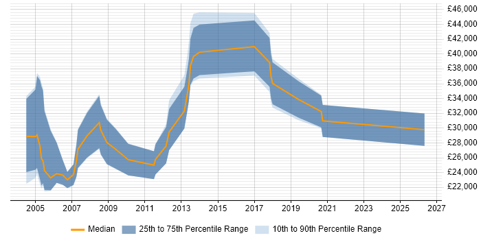 Salary distribution trend for jobs in High Wycombe citing Telesales