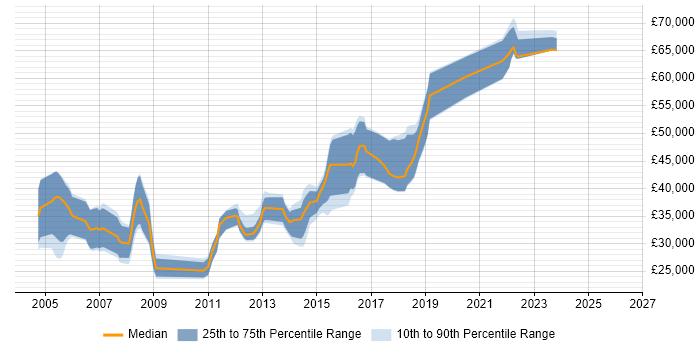 Salary distribution trend for jobs in High Wycombe citing Test Automation