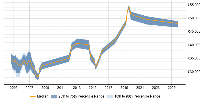 Salary distribution trend for Test Engineer job vacancies in High Wycombe