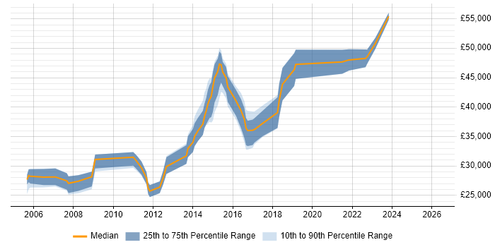 Salary distribution trend for jobs in High Wycombe citing Test Scripting