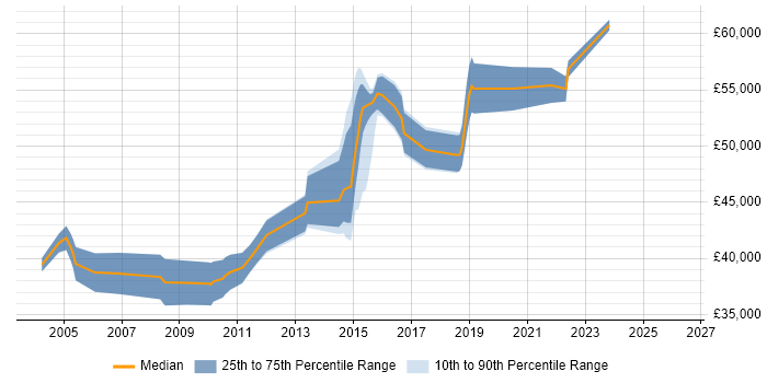 Salary distribution trend for jobs in High Wycombe citing Test Strategy