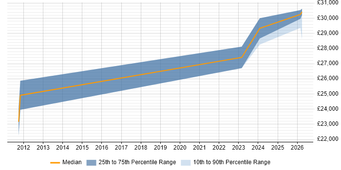 Salary distribution trend for Test Technician job vacancies in High Wycombe
