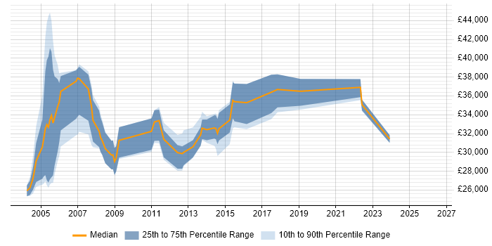 Salary distribution trend for Tester job vacancies in High Wycombe