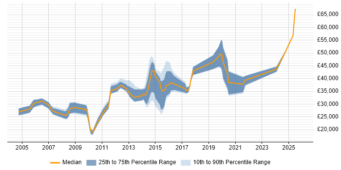 Salary distribution trend for jobs in High Wycombe citing Time Management