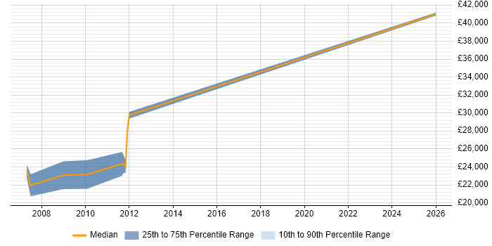 Salary distribution trend for Trainee Developer job vacancies in High Wycombe