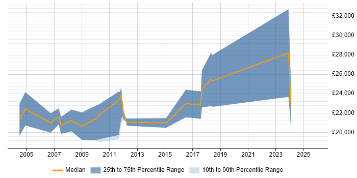Salary distribution trend for Trainee job vacancies in High Wycombe