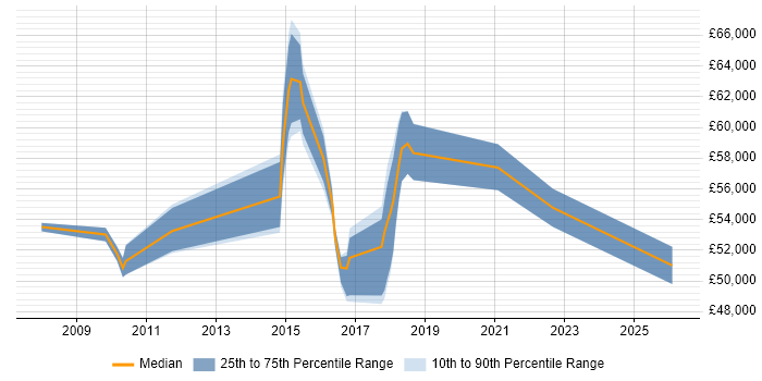 Salary distribution trend for jobs in High Wycombe citing Translating Business Requirements