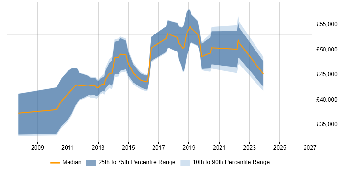 Salary distribution trend for jobs in High Wycombe citing Unit Testing