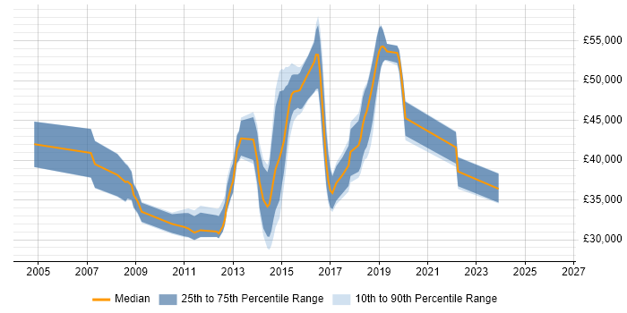 Salary distribution trend for jobs in High Wycombe citing User Acceptance Testing