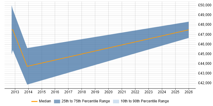 Salary distribution trend for jobs in High Wycombe citing User-Centered Design (UCD)