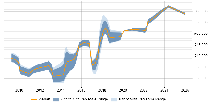 Salary distribution trend for jobs in High Wycombe citing User Experience