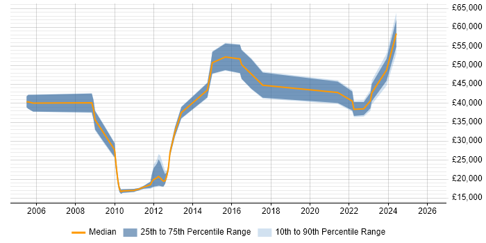 Salary distribution trend for jobs in High Wycombe citing Validation