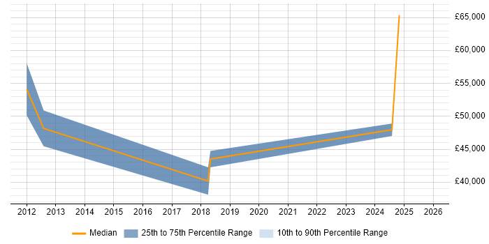 Salary distribution trend for jobs in High Wycombe citing Virtual Desktop