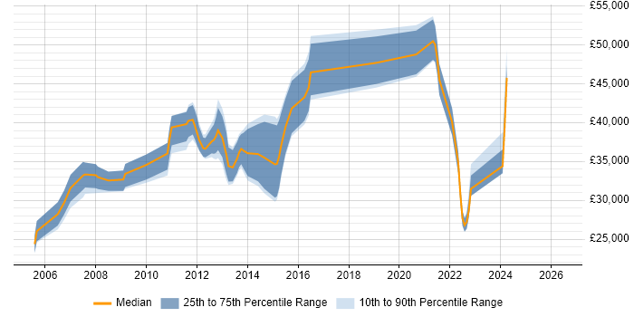 Salary distribution trend for jobs in High Wycombe citing VLAN
