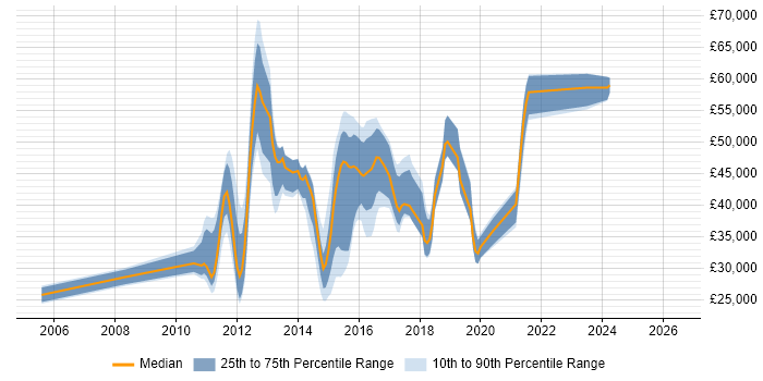 Salary distribution trend for jobs in High Wycombe citing VMware Infrastructure