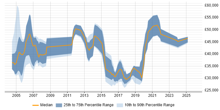 Salary distribution trend for jobs in High Wycombe citing VoIP