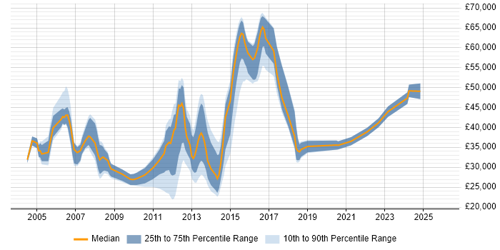 Salary distribution trend for jobs in High Wycombe citing VPN