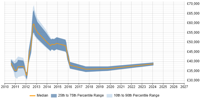 Salary distribution trend for jobs in High Wycombe citing vSphere