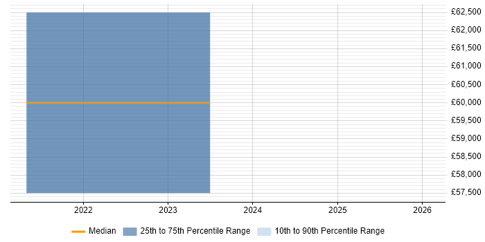 Salary distribution trend for jobs in High Wycombe citing Vulnerability Assessment