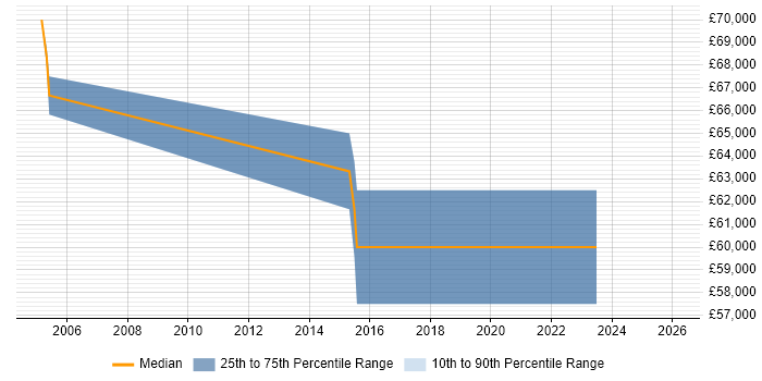 Salary distribution trend for jobs in High Wycombe citing Vulnerability Management