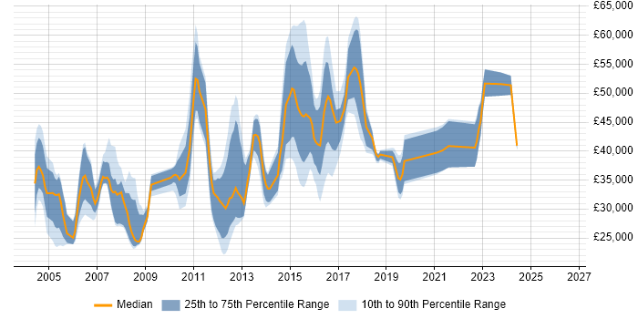Salary distribution trend for jobs in High Wycombe citing WAN