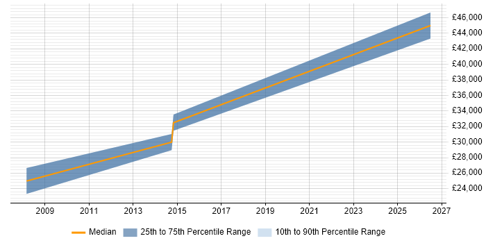 Salary distribution trend for jobs in High Wycombe citing Web Accessibility