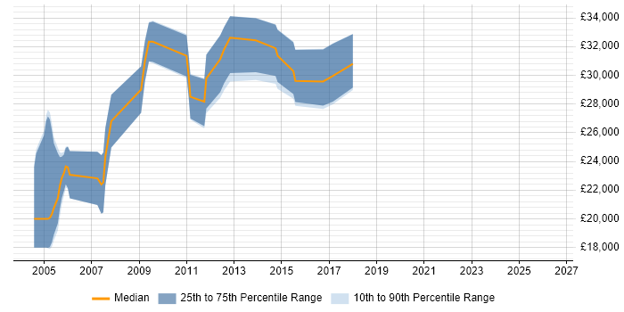 Salary distribution trend for Web Designer job vacancies in High Wycombe