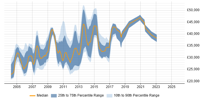 Salary distribution trend for jobs in High Wycombe citing Web Development