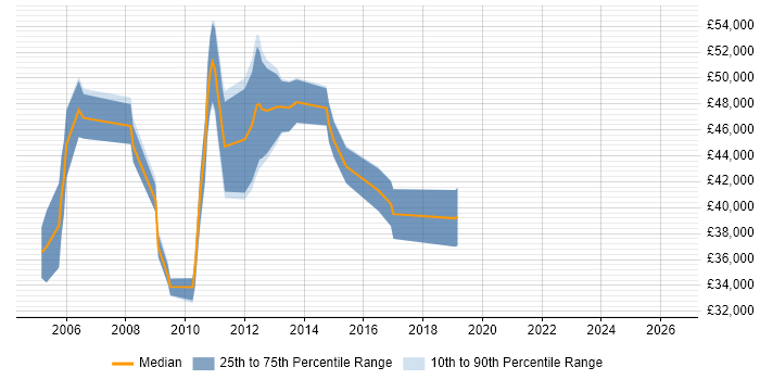 Salary distribution trend for Web Manager job vacancies in High Wycombe
