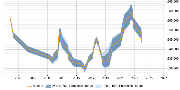 Salary distribution trend for jobs in High Wycombe citing Wi-Fi