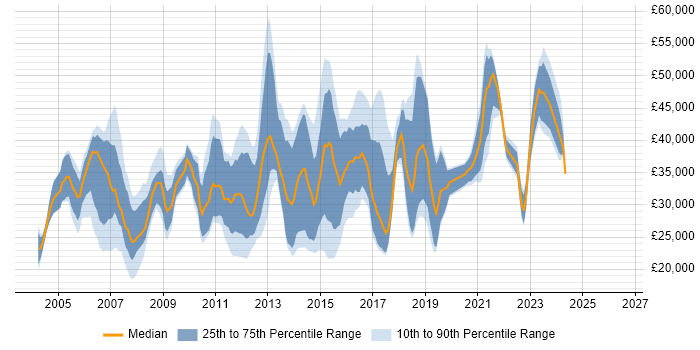 Salary distribution trend for jobs in High Wycombe citing Windows Server