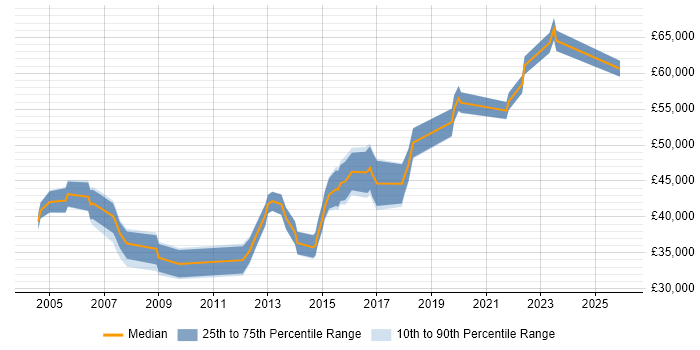 Salary distribution trend for jobs in High Wycombe citing Workflow