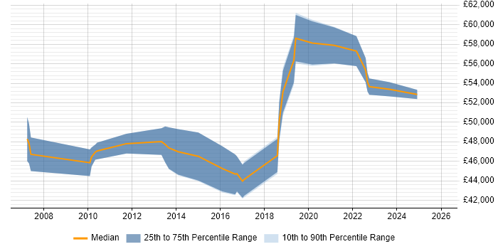 Salary distribution trend for jobs in High Wycombe citing Workshop Facilitation