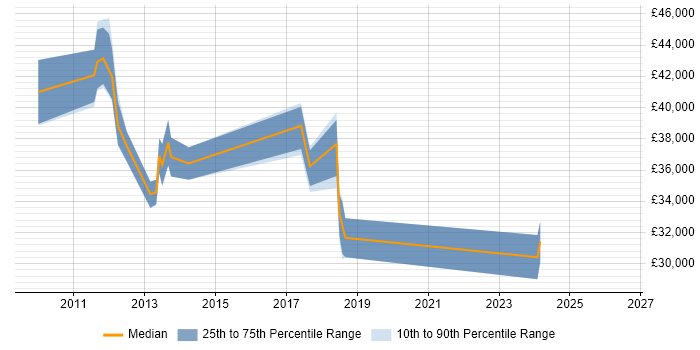 Salary distribution trend for jobs in High Wycombe citing xDSL