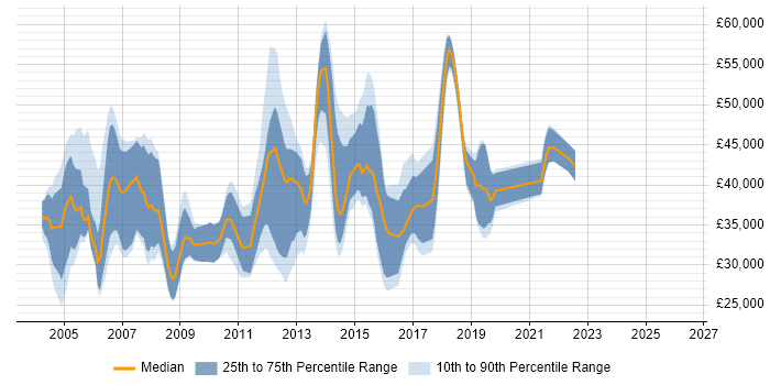 Salary distribution trend for jobs in High Wycombe citing XML