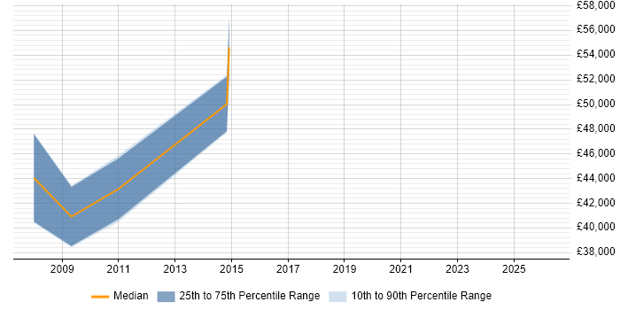 Salary distribution trend for jobs in High Wycombe citing XSD