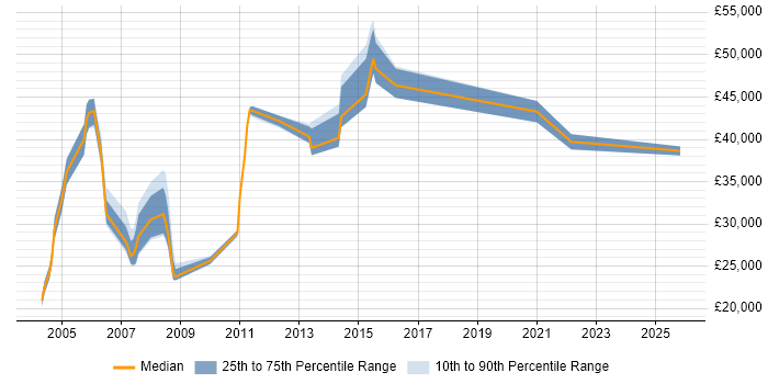 Salary distribution trend for HR Analyst job vacancies in Buckinghamshire