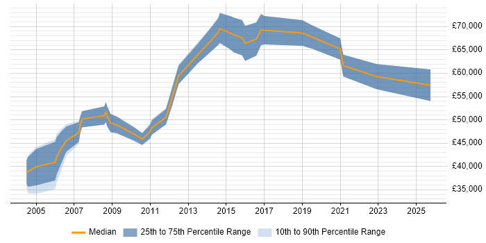 Salary distribution trend for HR Manager job vacancies in Buckinghamshire Salary distribution trend for HR Manager job vacancies in Buckinghamshire