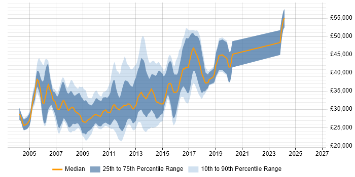 Salary distribution trend for HTML Developer job vacancies in Buckinghamshire