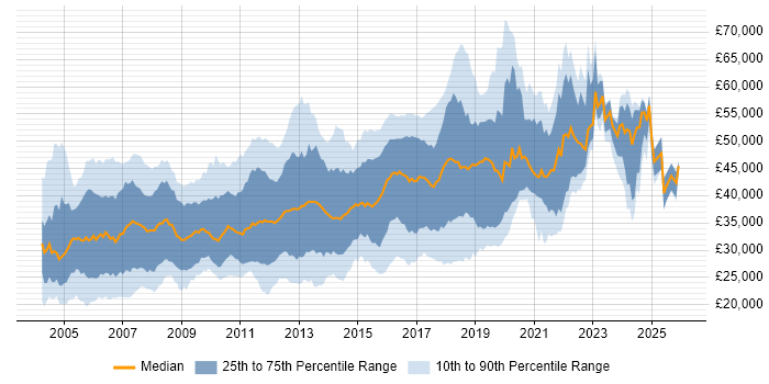 Salary distribution trend for jobs in Buckinghamshire citing HTML