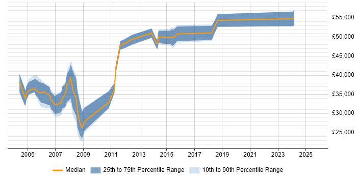 Salary distribution trend for jobs in Buckinghamshire citing IBM Mainframe Salary distribution trend for jobs in Buckinghamshire citing IBM Mainframe