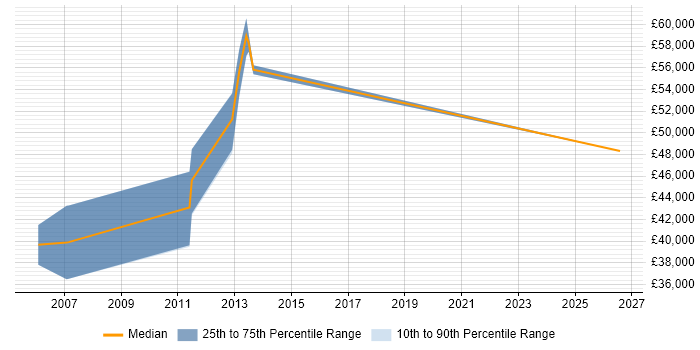 Salary distribution trend for IBM Technical Consultant job vacancies in Buckinghamshire