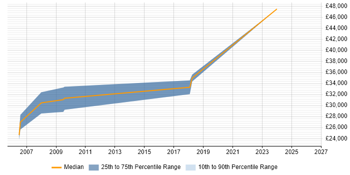 Salary distribution trend for jobs in Buckinghamshire citing ICAEW
