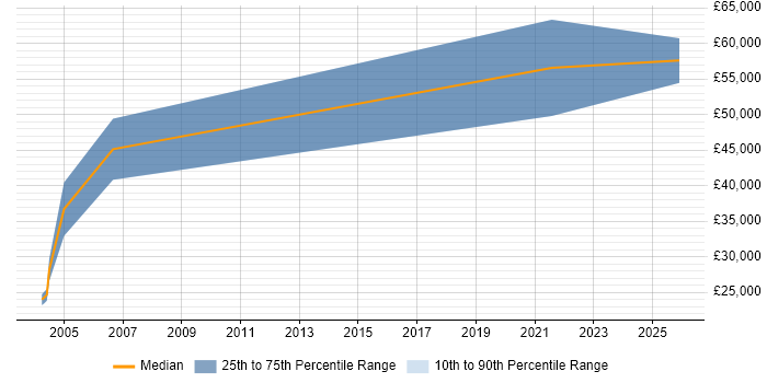 Salary distribution trend for jobs in Buckinghamshire citing ICMP