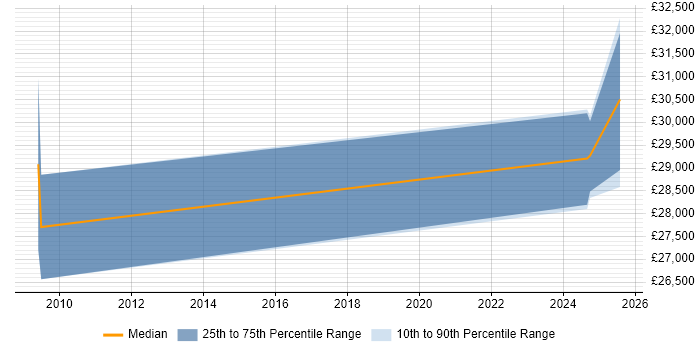 Salary distribution trend for ICT Consultant job vacancies in Buckinghamshire Salary distribution trend for ICT Consultant job vacancies in Buckinghamshire